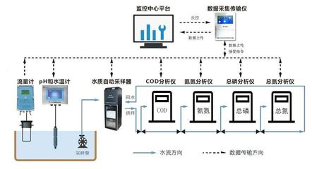 污染源水質(zhì)在線監(jiān)測系統(tǒng)建設(shè)的核心目的與在線監(jiān)測儀的關(guān)鍵作用